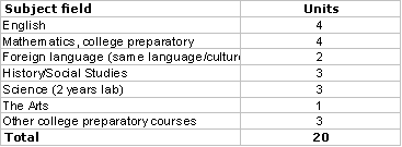 Rcc English Placement Chart