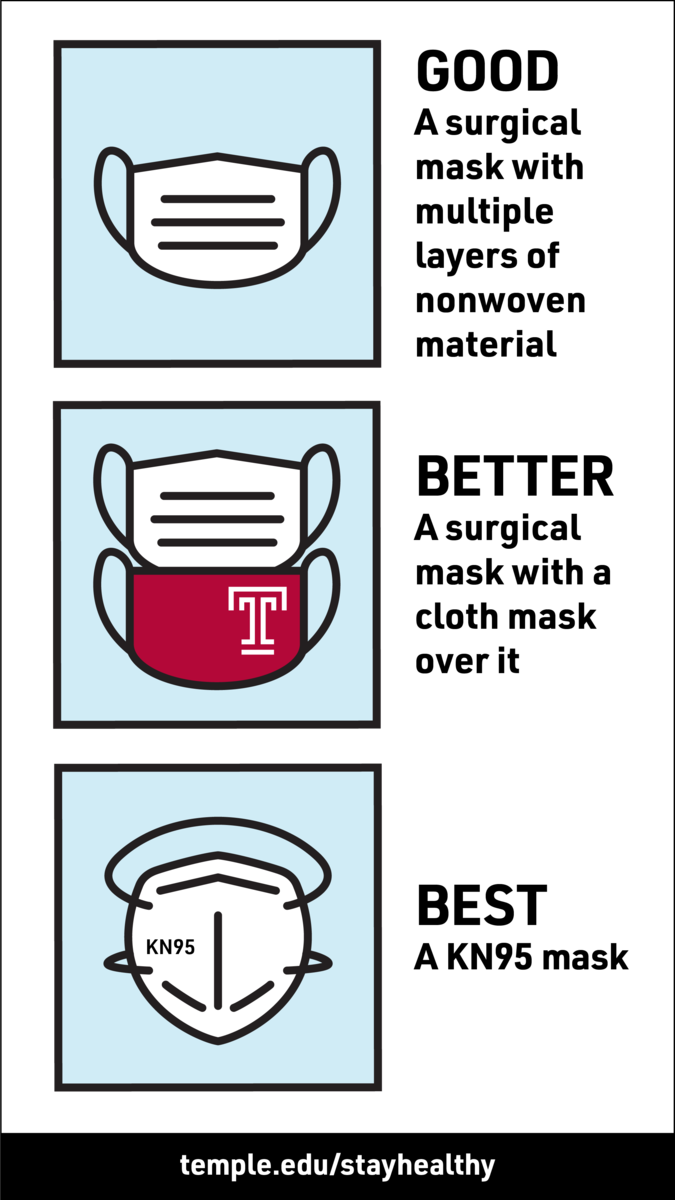 This graphic shows the proper guidance for wearing a mask on Temple's Campus.