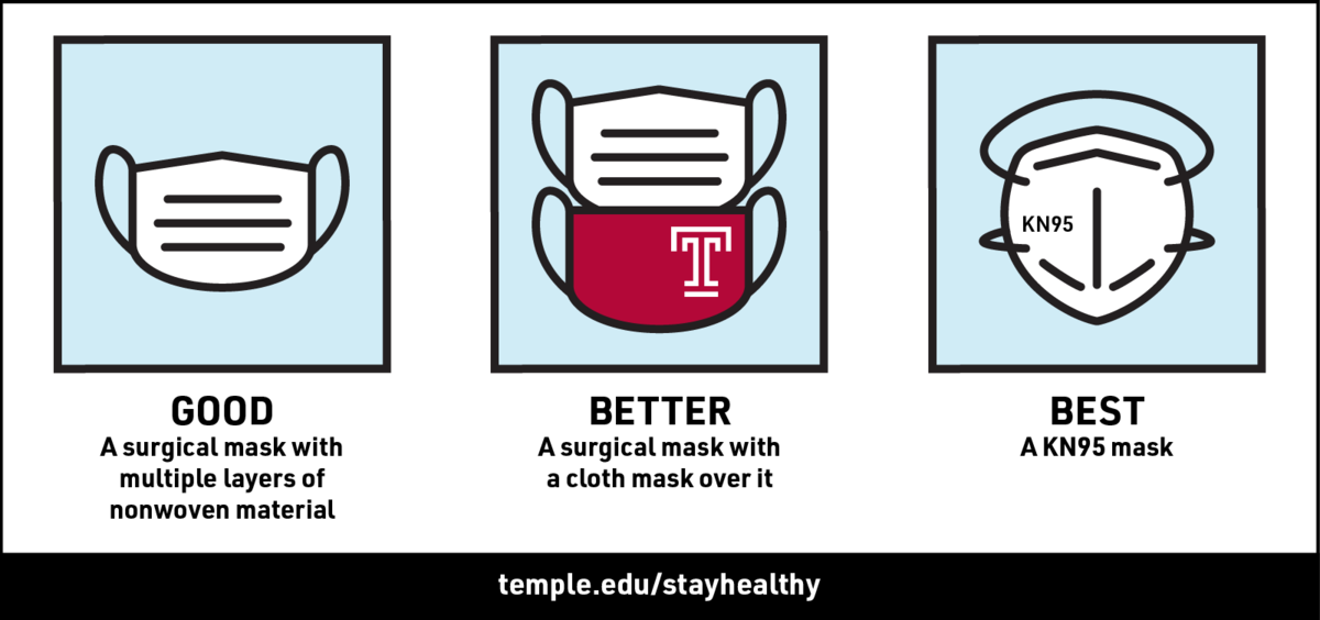 This graphic shows the proper guidance for wearing a mask on Temple's Campus.